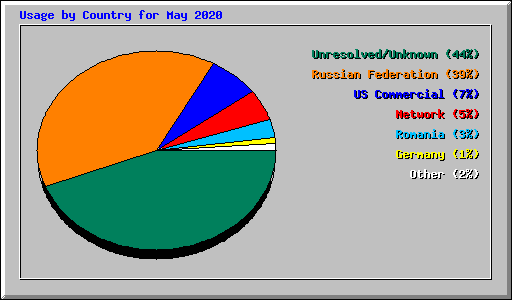 Usage by Country for May 2020