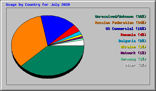 Usage by Country for July 2020