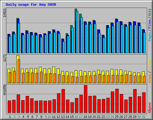 Daily usage for May 2020