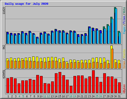 Daily usage for July 2020