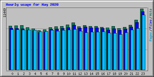 Hourly usage for May 2020